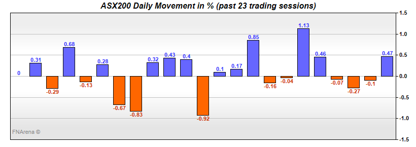 ASX200 Daily Movement in %