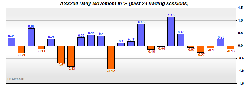 ASX200 Daily Movement in %