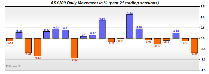 ASX200 Daily Movement in %