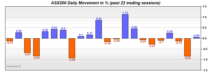 ASX200 Daily Movement in %