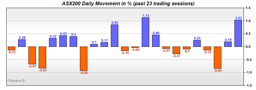 ASX200 Daily Movement in %