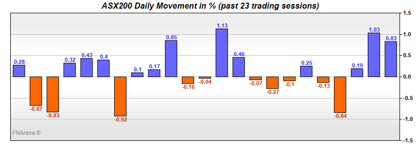 ASX200 Daily Movement in %