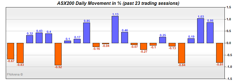 ASX200 Daily Movement in %