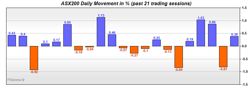 ASX200 Daily Movement in %