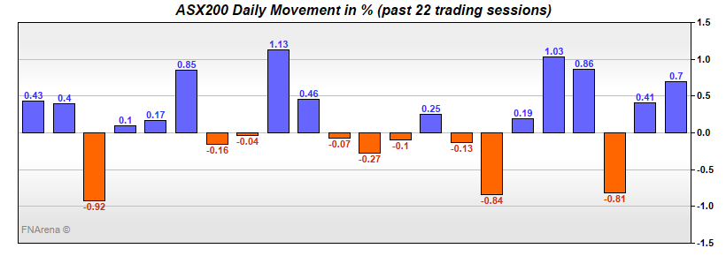 ASX200 Daily Movement in %