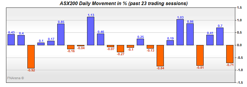 ASX200 Daily Movement in %