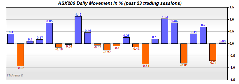 ASX200 Daily Movement in %
