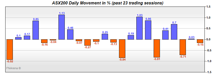 ASX200 Daily Movement in %