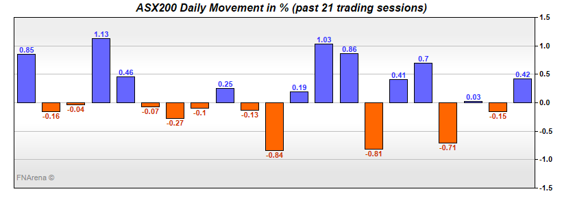 ASX200 Daily Movement in %