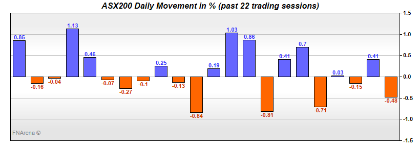ASX200 Daily Movement in %