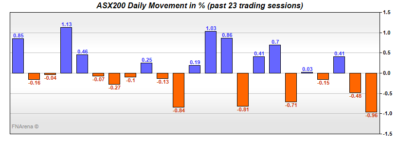 ASX200 Daily Movement in %