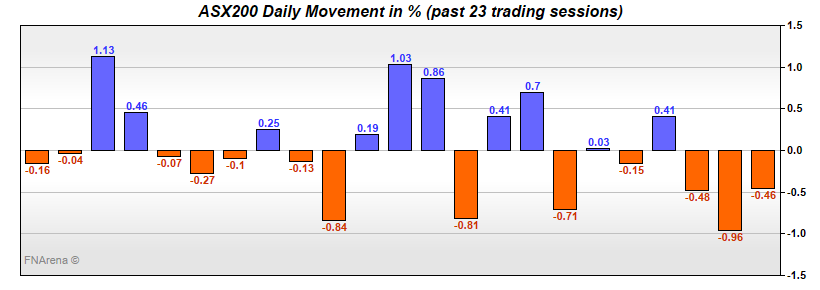 ASX200 Daily Movement in %