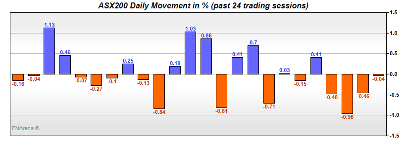 ASX200 Daily Movement in %