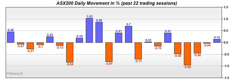 ASX200 Daily Movement in %