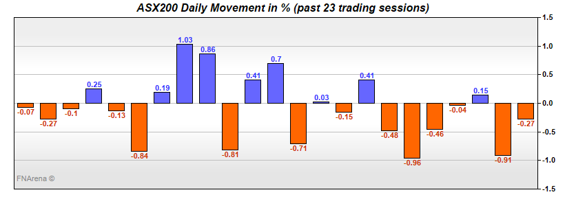 ASX200 Daily Movement in %