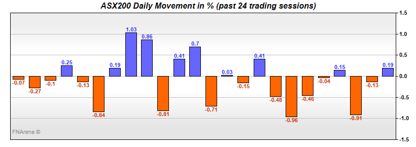 ASX200 Daily Movement in %