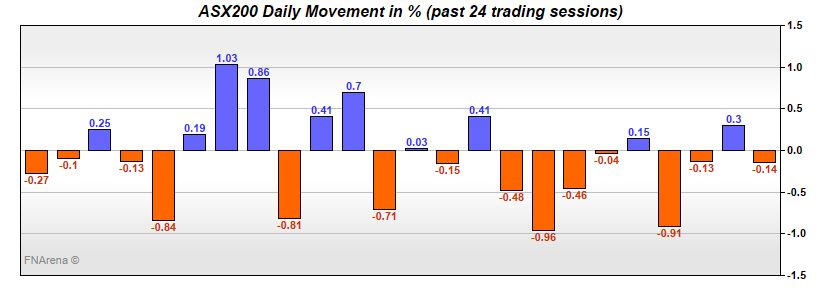 ASX200 Daily Movement in %