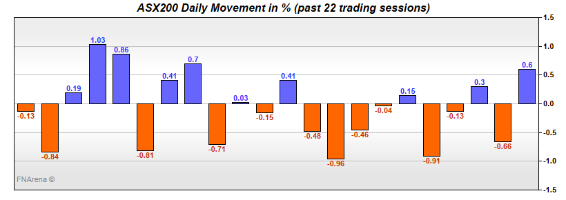 ASX200 Daily Movement in %