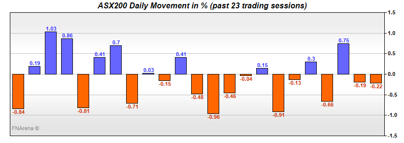 ASX200 Daily Movement in %