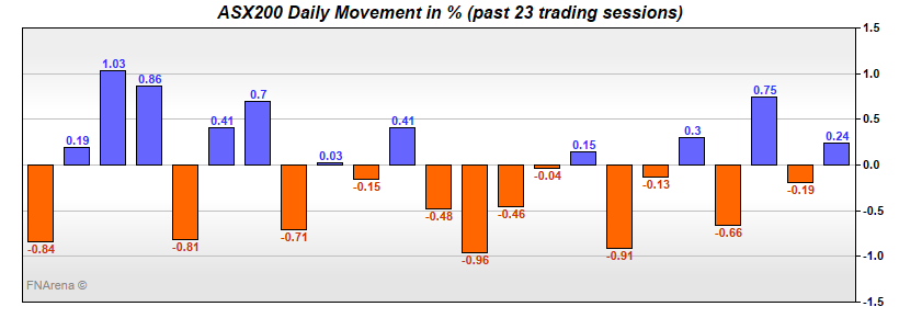 ASX200 Daily Movement in %