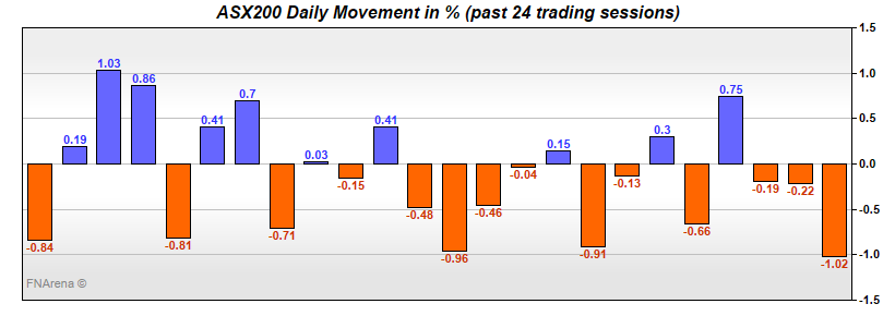 ASX200 Daily Movement in %