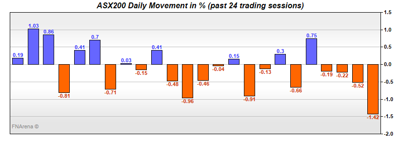 ASX200 Daily Movement in %