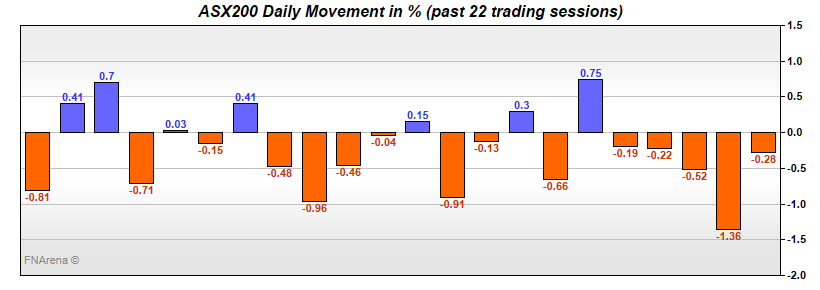 ASX200 Daily Movement in %