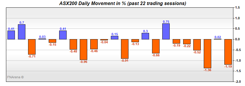 ASX200 Daily Movement in %
