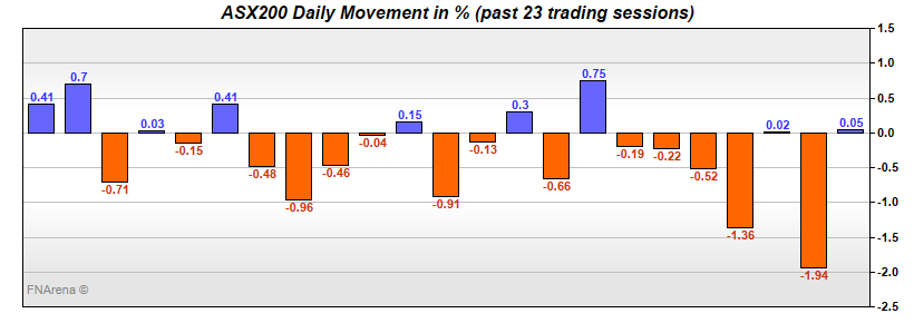 ASX200 Daily Movement in %