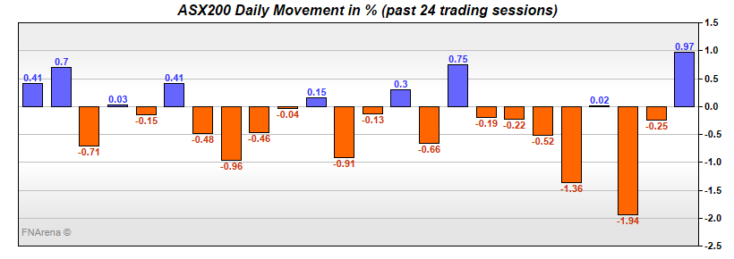 ASX200 Daily Movement in %