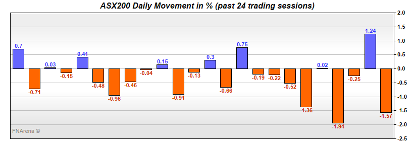 ASX200 Daily Movement in %