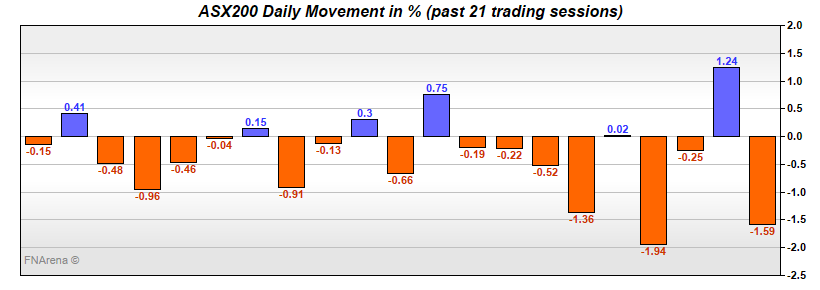 ASX200 Daily Movement in %