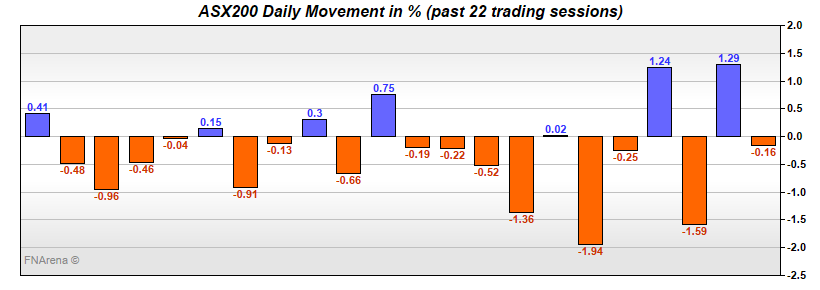ASX200 Daily Movement in %