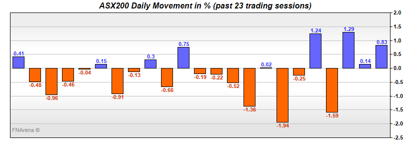 ASX200 Daily Movement in %