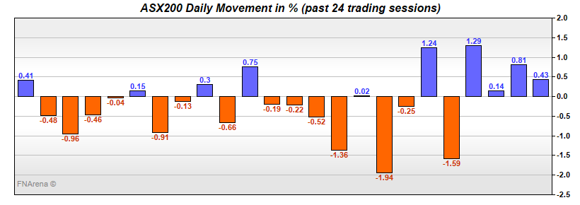 ASX200 Daily Movement in %