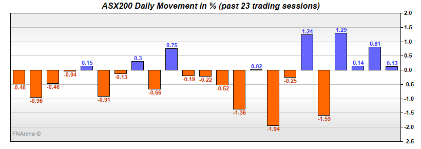 ASX200 Daily Movement in %