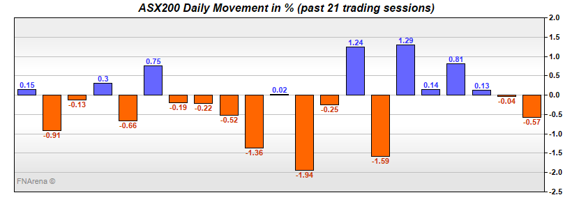 ASX200 Daily Movement in %