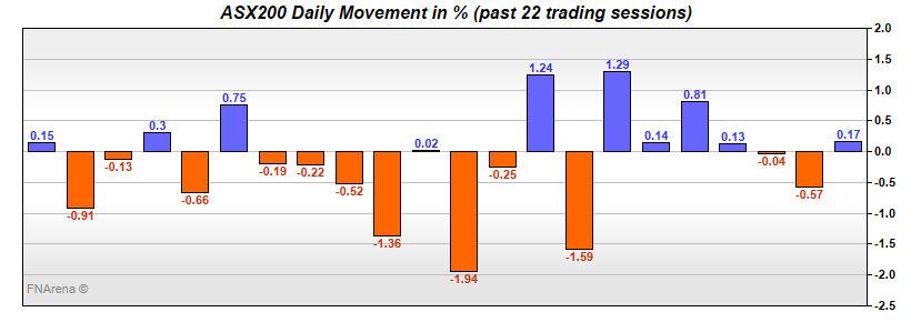 ASX200 Daily Movement in %