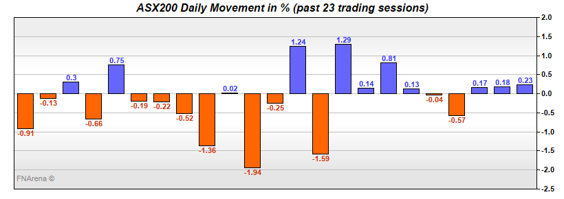ASX200 Daily Movement in %