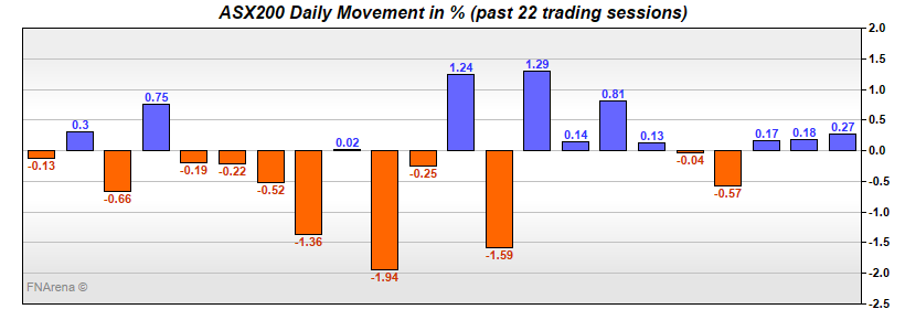 ASX200 Daily Movement in %