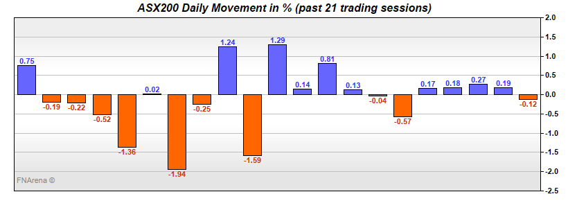 ASX200 Daily Movement in %