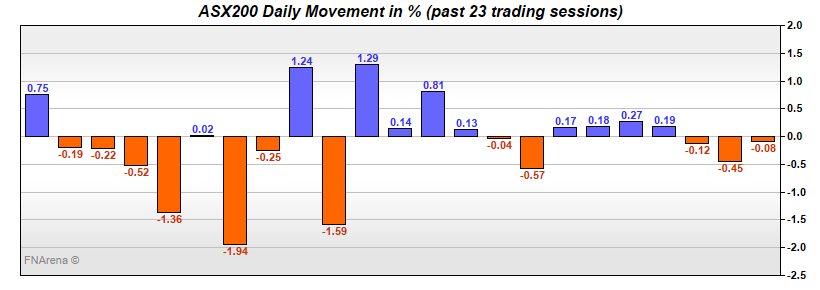 ASX200 Daily Movement in %