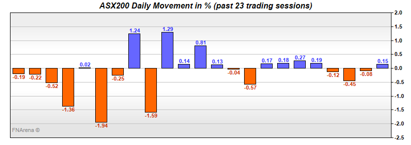 ASX200 Daily Movement in %