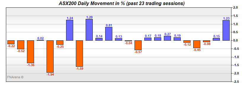 ASX200 Daily Movement in %