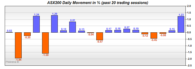 ASX200 Daily Movement in %