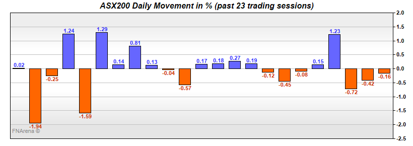 ASX200 Daily Movement in %