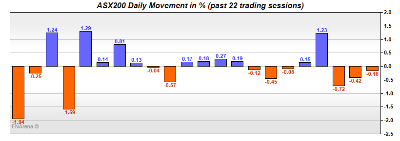 ASX200 Daily Movement in %