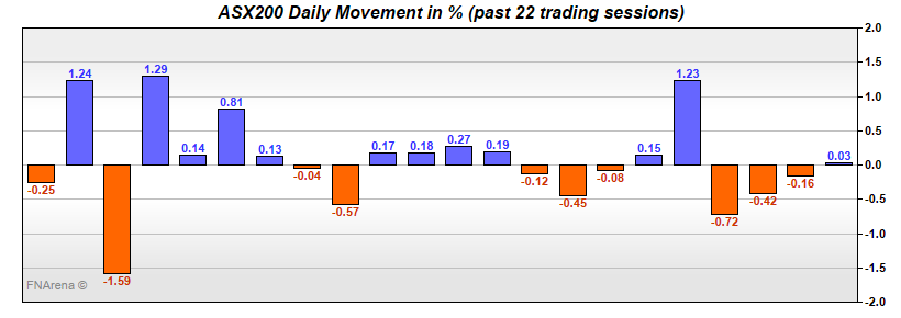 ASX200 Daily Movement in %