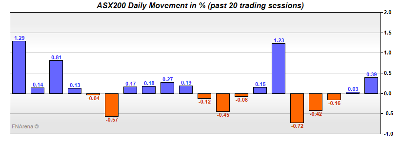 ASX200 Daily Movement in %