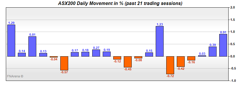 ASX200 Daily Movement in %